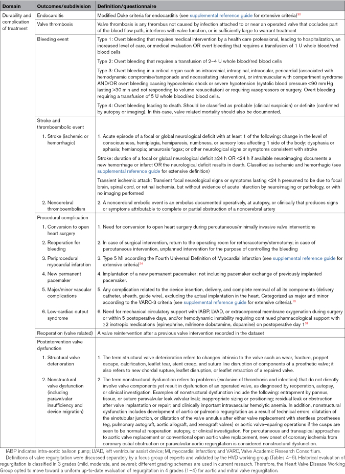 The First International Consortium for Health Outcomes Measurement (ICHOM) Standard Dataset for Reporting Outcomes in Heart Valve Disease: Moving From Device- to Patient-Centered Outcomes: Developed by a multisociety taskforce coordinated by the Heart Valve Society (HVS) including the American Heart Association (AHA), the American College of Cardiology (ACC), the European Association for Cardio-Thoracic Surgery (EACTS), the European Society of Cardiology (ESC), The Society of Thoracic Surgeons (STS), the Australian & New Zealand Society of Cardiac & Thoracic Surgeons (ANZSCTS), the International Society for Applied Cardiovascular Biology (ISACB), the International Society for Minimally Invasive Cardiothoracic Surgery (ISMICS), the South African Heart Association (SHA), Heart Valve Voice, and Global Heart Hub.