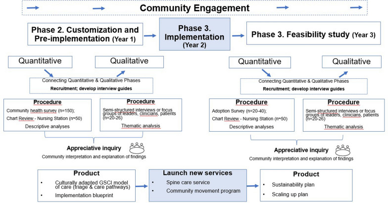 Assessing the readiness and feasibility to implement a model of care for spine disorders and related disability in Cross Lake, an Indigenous community in northern Manitoba, Canada: a research protocol.