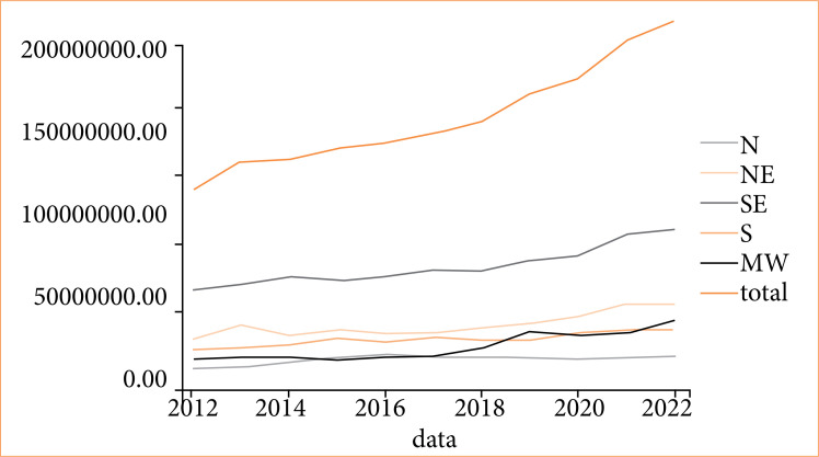 Public health system expenditure on motor vehicle collisions in Brazil: an ecological study.