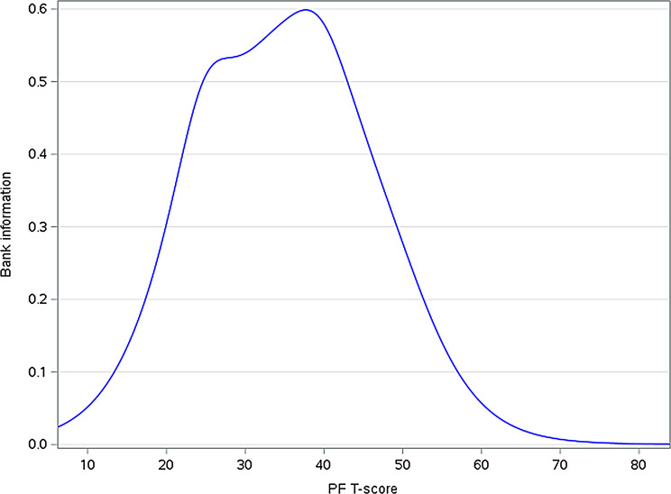 Using prior information to individualize start item selection when assessing physical functioning with the EORTC CAT Core.