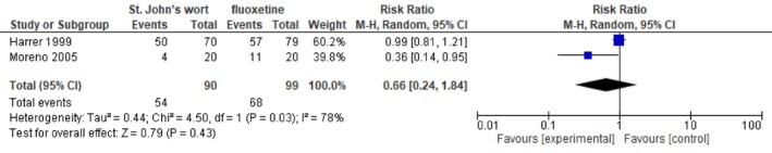 Efficacy of Pharmacological Interventions in Milder Depression: A Systematic Review and Meta-Analysis.