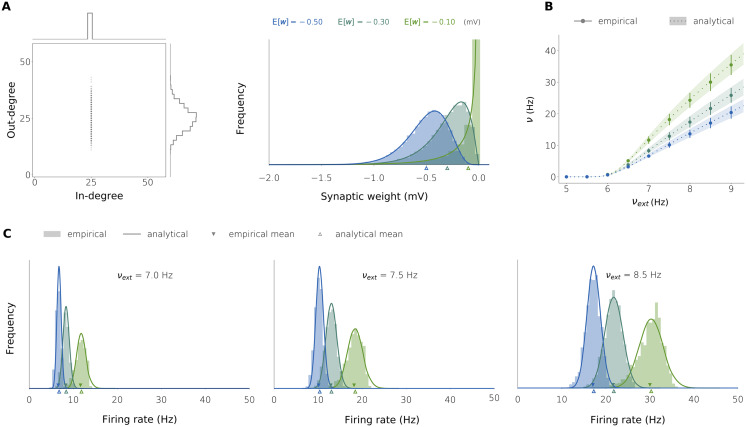Firing rate distributions in plastic networks of spiking neurons.