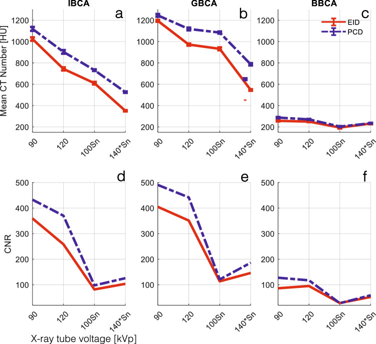 Beam hardening of K-edge contrast agents: a phantom study comparing clinical energy-integrating detector and photon-counting detector CT systems.