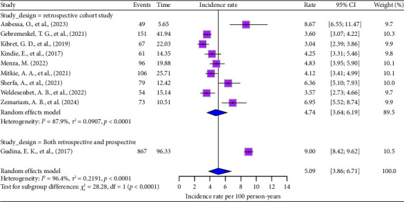 Incidence of Adverse Drug Reactions Among HIV Patients on Antiretroviral Drugs in Ethiopia: A Systematic Review and Meta-Analysis.