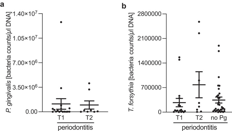 Impact of increased <i>Porphyromonas gingivalis</i> peptidylarginine deiminase (PPAD) T2 variant allele on oral microbiota composition and severity of chronic periodontitis.