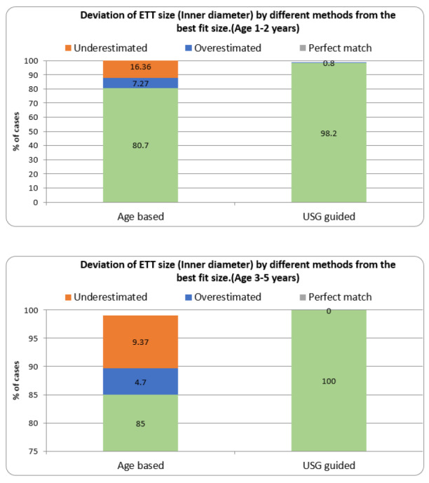 Endotracheal Tube Size Estimation in Paediatric Patients: A Head-to-head Comparison of Accuracy Between Ultrasonography and Age-based Formula.