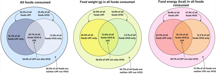Overlap between ultra-processed food and food that is high in fat, salt or sugar: analysis of 11 annual waves of the UK National Diet and Nutrition Survey 2008/2009-2018/2019.