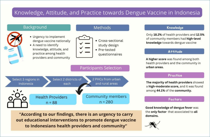 Knowledge, attitude, and practice regarding dengue vaccine: a baseline study of community members and health providers in Indonesia.