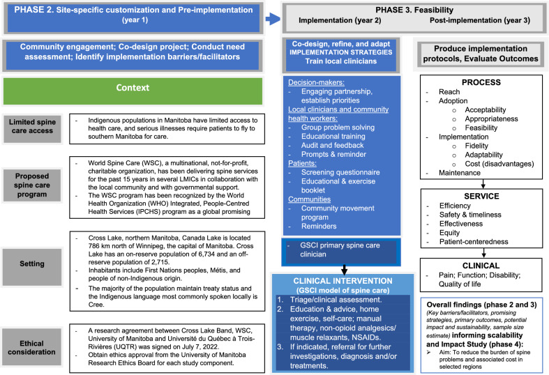 Assessing the readiness and feasibility to implement a model of care for spine disorders and related disability in Cross Lake, an Indigenous community in northern Manitoba, Canada: a research protocol.