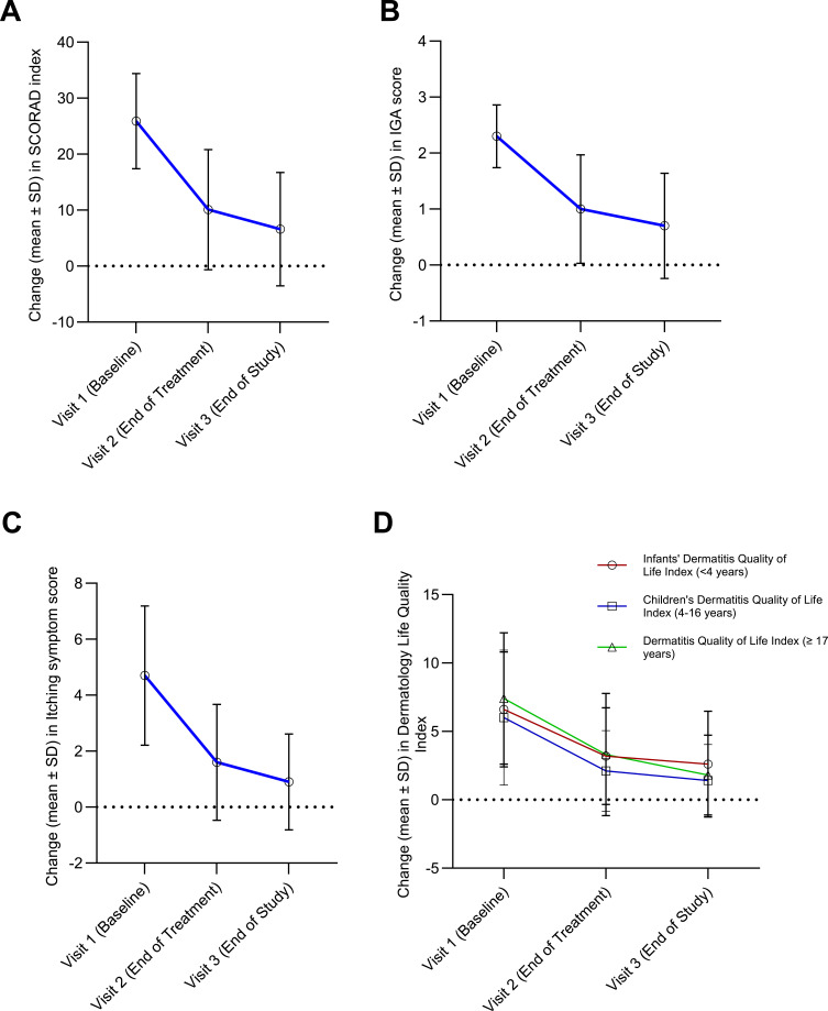 A Prospective Observational Study to Evaluate the Actual Use of 1% Pimecrolimus in Chinese Patients with Mild-to-Moderate Atopic Dermatitis Affecting Sensitive Skin Areas.