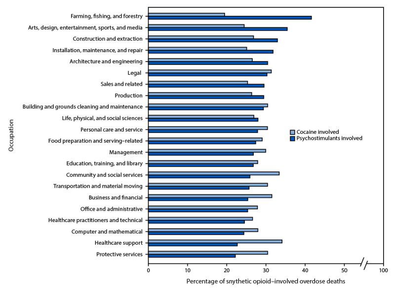 Synthetic Opioid and Stimulant Co-Involved Overdose Deaths by Occupation and Industry - United States, 2022.