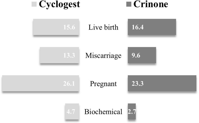 Live births after vaginal progesterone Cyclogest suppository versus Crinone gel for luteal phase support following cleavage and blastocyst cryopreserved embryo transfer (CET); a retrospective comparative study.