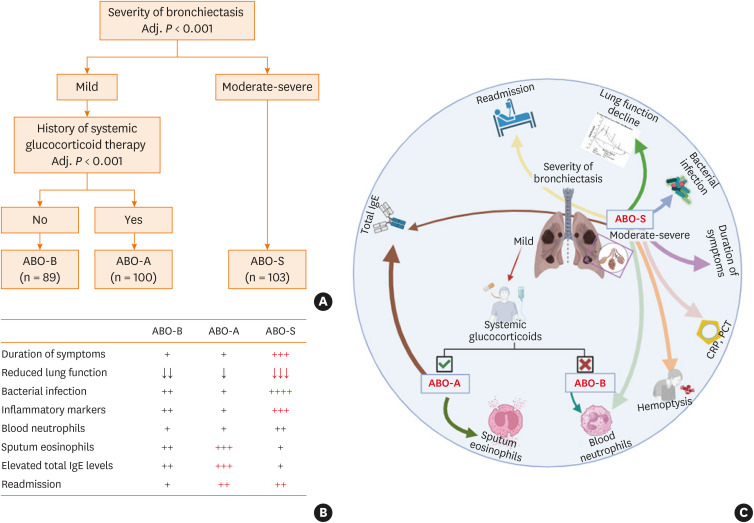 The Phenotypes of Asthma-Bronchiectasis Overlap: Clinical Characteristics and Outcomes.