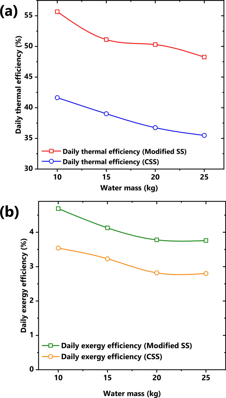 Experimental analysis of solar still equipped with porous rubber sheet as energy storage material.