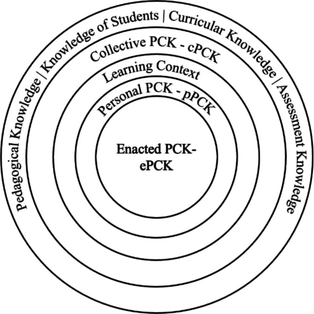 Pedagogical Content Knowledge as a Lens for Transforming Teaching in Medical and Health Professions Education.