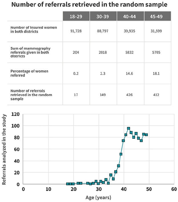 Screening Mammography for Young Women in Israel: Between Guidelines and Common Practice.