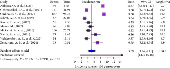 Incidence of Adverse Drug Reactions Among HIV Patients on Antiretroviral Drugs in Ethiopia: A Systematic Review and Meta-Analysis.