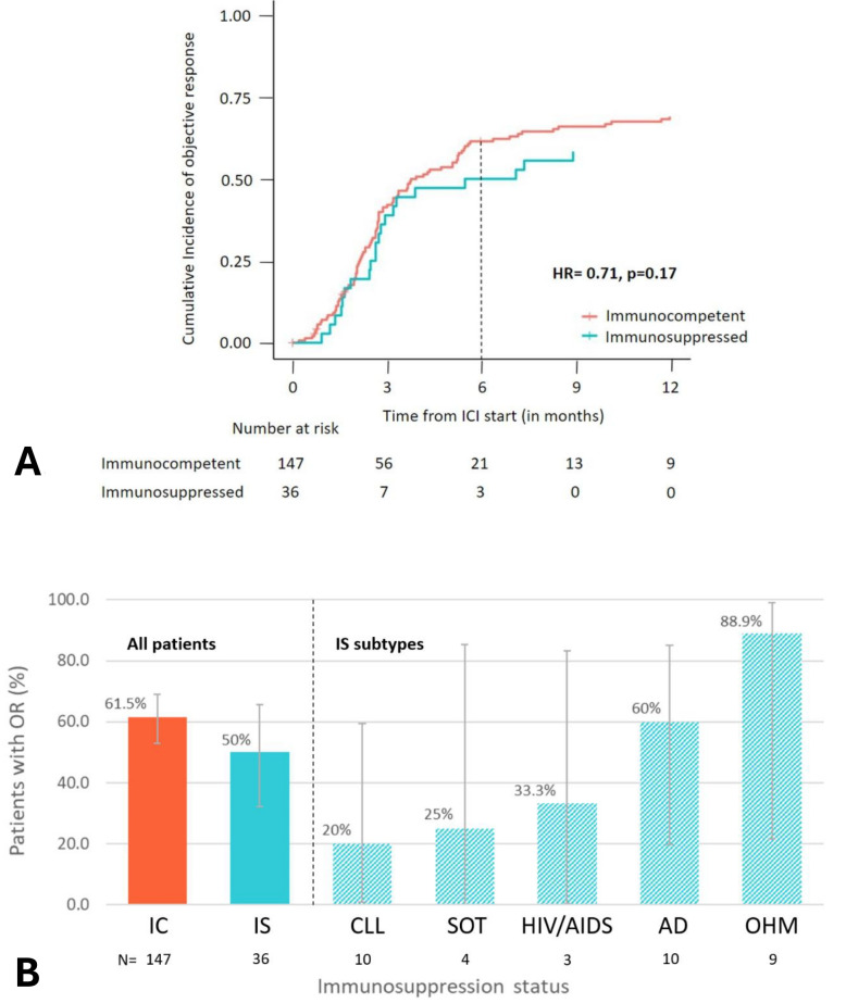 Immunotherapy response in immunosuppressed patients with Merkel cell carcinoma: analysis of 183 patients.
