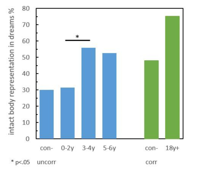 Body representation in dreams of congenital and early-life amputees.