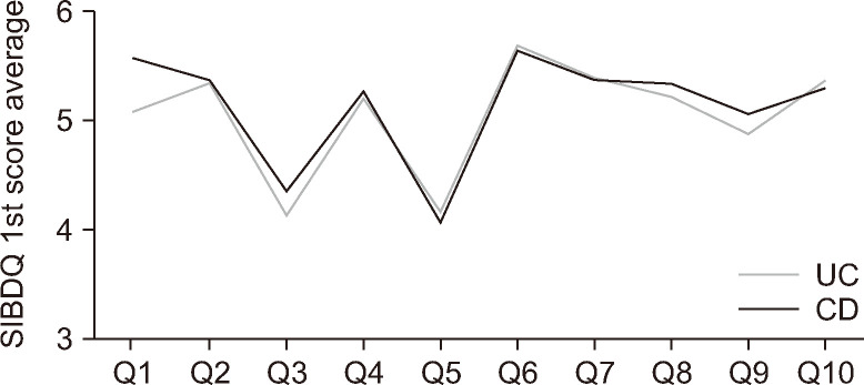 Trends and Factors Related to Quality of Life in Patients with Inflammatory Bowel Disease.