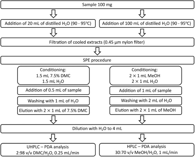 Greener and Whiter Analytical Procedure for Theobromine and Caffeine Determination in Tea Using Dimethyl Carbonate as an Extraction Solvent and Mobile Phase Constituent in Reversed-Phase Liquid Chromatography.