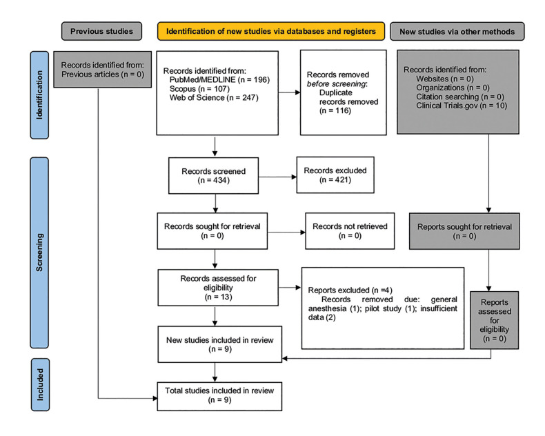 The influence of Dexmedetomidine as an additive to local anesthetics in dental procedures: A systematic review.