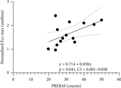 Using 30-s Prone Back Extension Repetition Maximum Test to Predict Concentric and Eccentric 1 Repetition Maximum Squat Strength in Young and Older Adults.
