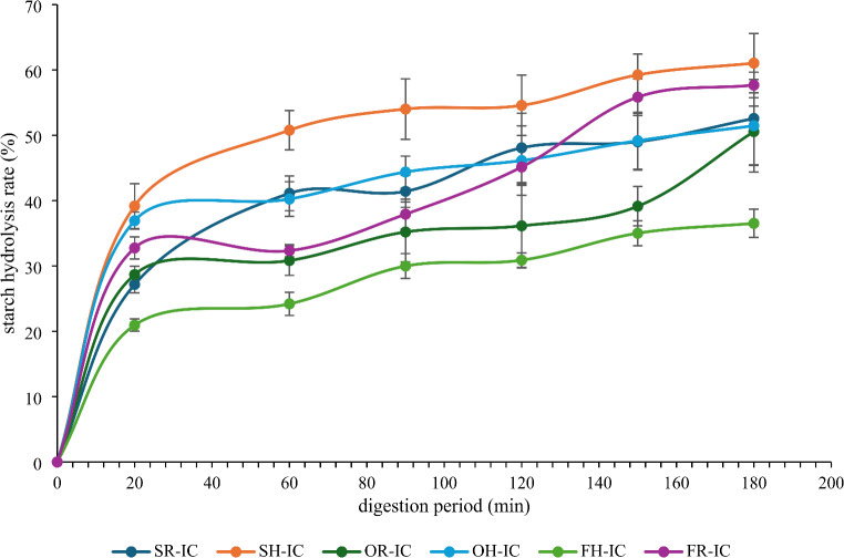 The Formation of Starch-Lipid Inclusion Complex by Enzymatic Hydrolysed Oils.