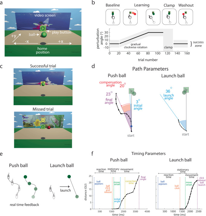 The control of movement gradually transitions from feedback control to feedforward adaptation throughout childhood.