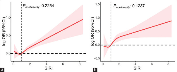 Association of Systemic Inflammatory Response Index with the cardiometabolic multimorbidity among US adults: A population-based study.