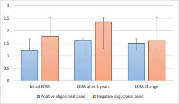 Oligoclonal band on the 5-year prognosis of patients with multiple sclerosis.