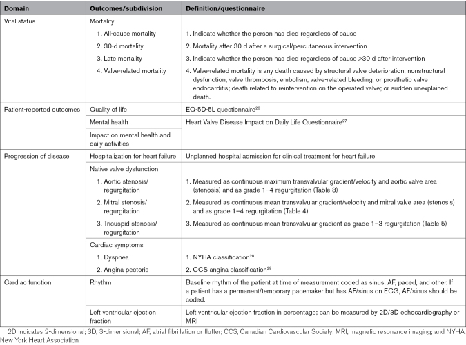 The First International Consortium for Health Outcomes Measurement (ICHOM) Standard Dataset for Reporting Outcomes in Heart Valve Disease: Moving From Device- to Patient-Centered Outcomes: Developed by a multisociety taskforce coordinated by the Heart Valve Society (HVS) including the American Heart Association (AHA), the American College of Cardiology (ACC), the European Association for Cardio-Thoracic Surgery (EACTS), the European Society of Cardiology (ESC), The Society of Thoracic Surgeons (STS), the Australian & New Zealand Society of Cardiac & Thoracic Surgeons (ANZSCTS), the International Society for Applied Cardiovascular Biology (ISACB), the International Society for Minimally Invasive Cardiothoracic Surgery (ISMICS), the South African Heart Association (SHA), Heart Valve Voice, and Global Heart Hub.