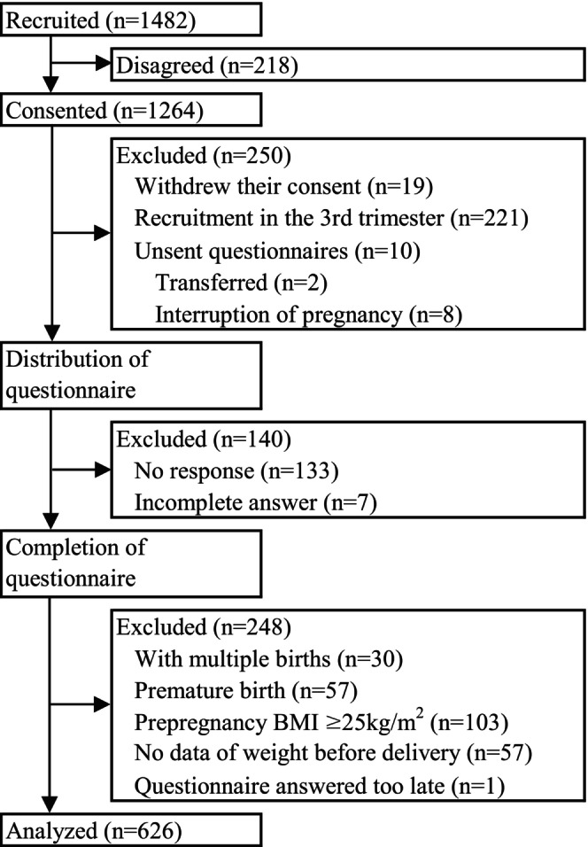 Factors Associated With Inadequate Gestational Weight Gain: A Prospective Multicenter Cohort Study.