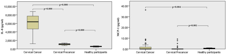 Patterns of Different Cervical Cytokine Expression in High-Risk Human Papillomavirus-Infected Patients With Cervical Cancer and Its Precancerous Lesions.