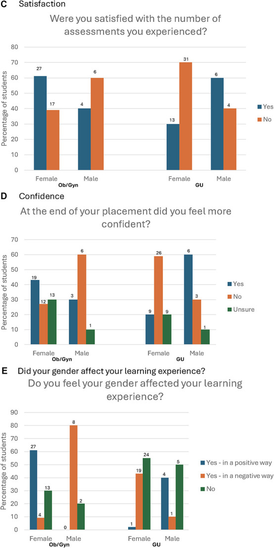 Does Student and Staff Gender Affect Physician Associate Student Experience on Clinical Rotations?
