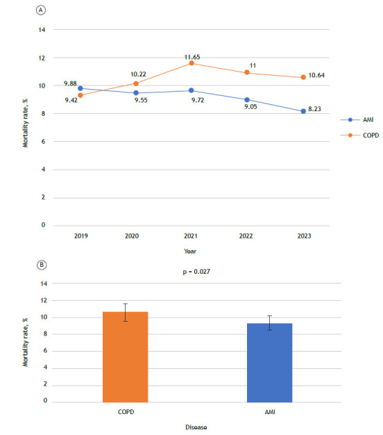 Severity of COPD in comparison with acute myocardial infarction: evidence of in-hospital mortality in Brazil.
