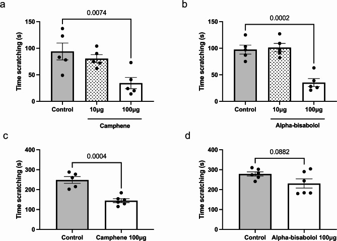 The terpenes alpha-bisabolol and camphene modulate pruritus via an action on Cav3.2 T-type calcium channels.