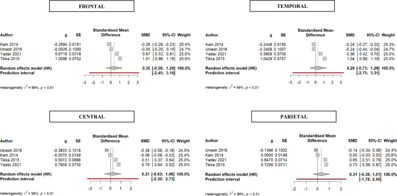 Resting-state EEG and MEG gamma frequencies in schizophrenia: a systematic review and exploratory power-spectrum metanalysis.
