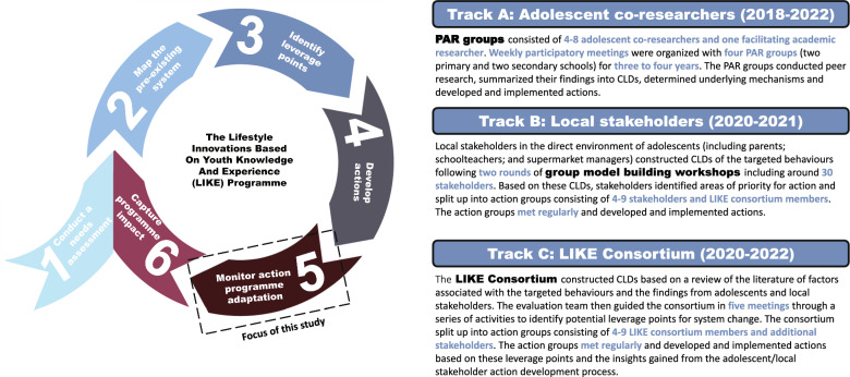 Monitoring and adaptation of a system dynamics approach to prevent childhood overweight and obesity: findings from the LIKE programme.