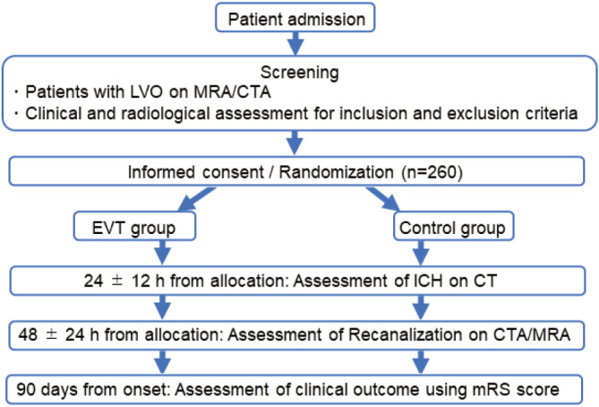 Randomized Clinical Trial of Extending the Time Window of Endovascular Therapy in the Triage of Late Presenting Stroke Beyond 24 h (SKIP-EXTEND): Rationale and Study Protocol.