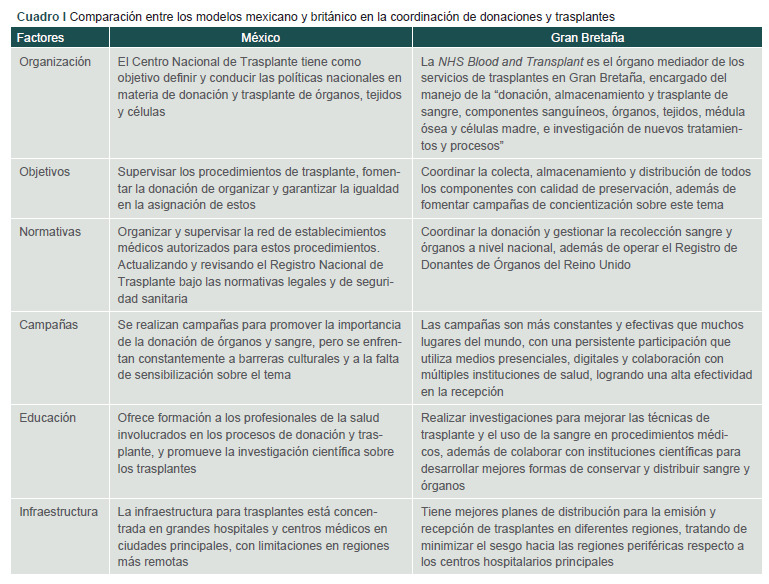 [The hospital coordinator for organ and tissue donation for transplantation in Mexico: lessons from the British model].