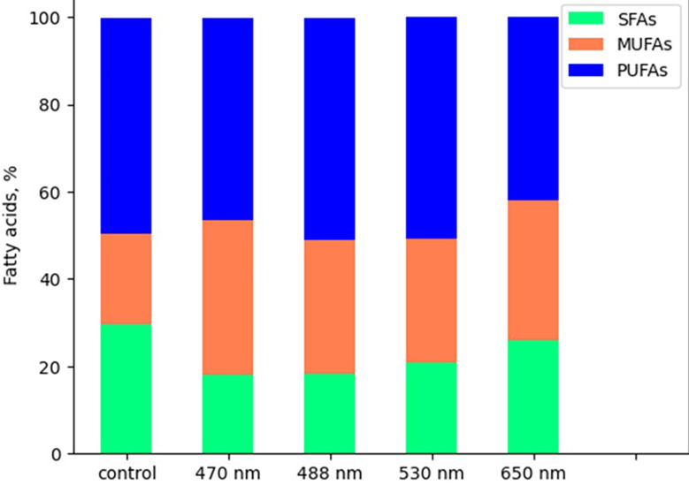 Influence of low-intensity artificial light on the fatty acid profile of the biotechnologically important culinary mushroom Pleurotus eryngii in vitro.