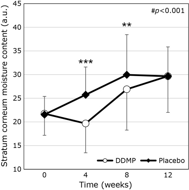 Effect of 2,3-dihydro-3,5-dihydroxy-6-methyl-4H-pyran-4-one-containing lactic acid bacterial beverages on skin moisture: a randomized, double-blind, placebo-controlled, parallel study.