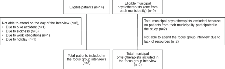 Supervised exercise after minor stroke: an evaluation from the perspective of patients and healthcare professionals.
