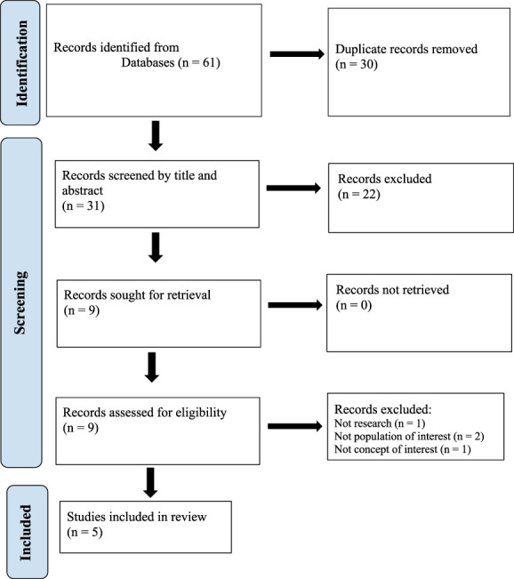 Assessing Professional Behaviors of Physician Assistant Students in Objective Structured Clinical Examinations: A Scoping Review.