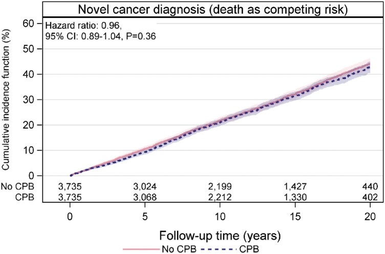 Long-term risk for incident cancer in patients undergoing coronary artery bypass grafting with or without cardiopulmonary bypass: a nationwide population-based study.