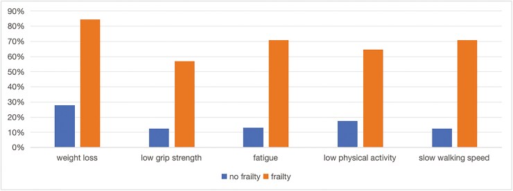 Investigation and Analysis of Frailty and Nutritional Status in Patients With Inflammatory Bowel Disease.