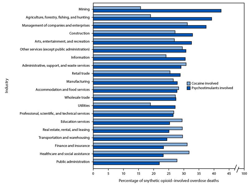 Synthetic Opioid and Stimulant Co-Involved Overdose Deaths by Occupation and Industry - United States, 2022.