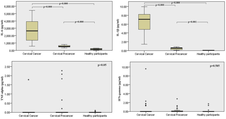 Patterns of Different Cervical Cytokine Expression in High-Risk Human Papillomavirus-Infected Patients With Cervical Cancer and Its Precancerous Lesions.