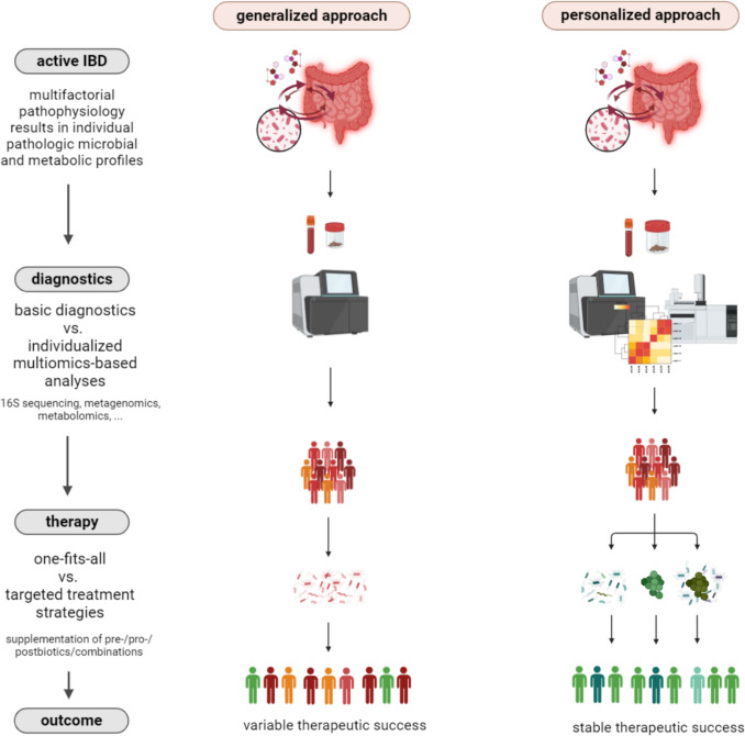 Microbiota-derived metabolites in inflammatory bowel disease.